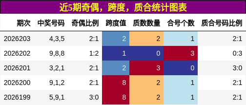 近5期奇偶,跨度,质合统计图表