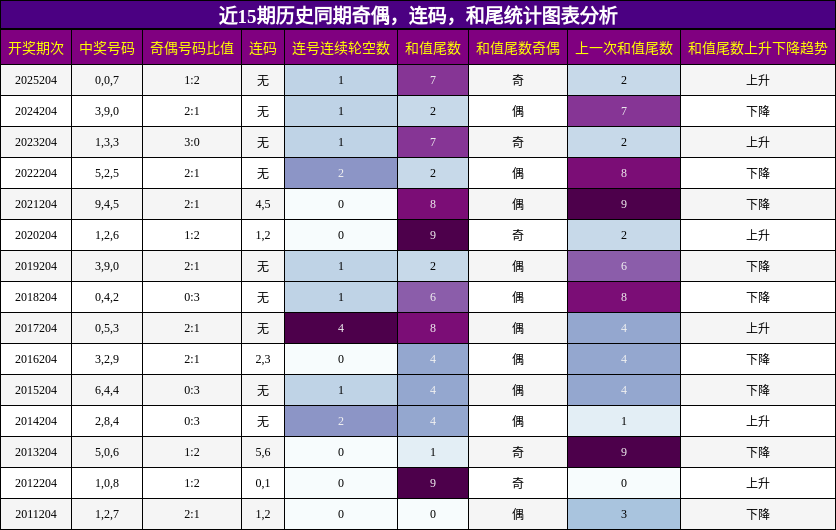 近15期历史同期奇偶，连码，和尾统计图表分析