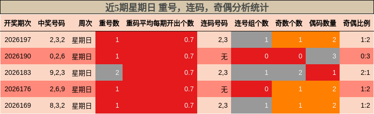 近5期星期日 重号,连码,奇偶分析统计