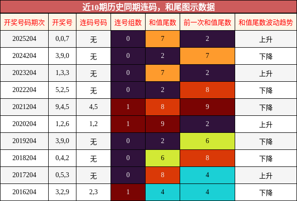 连码分析,和尾分析