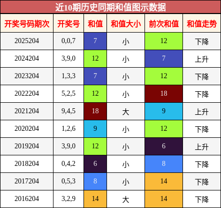 和值分析