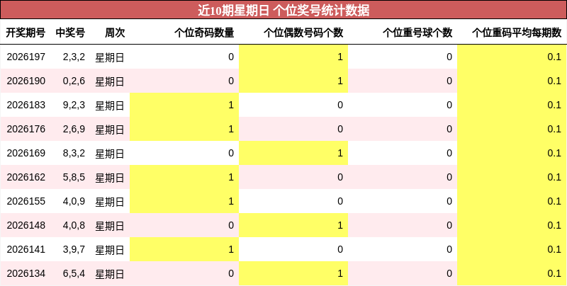 近10期星期日 个位奖号统计数据