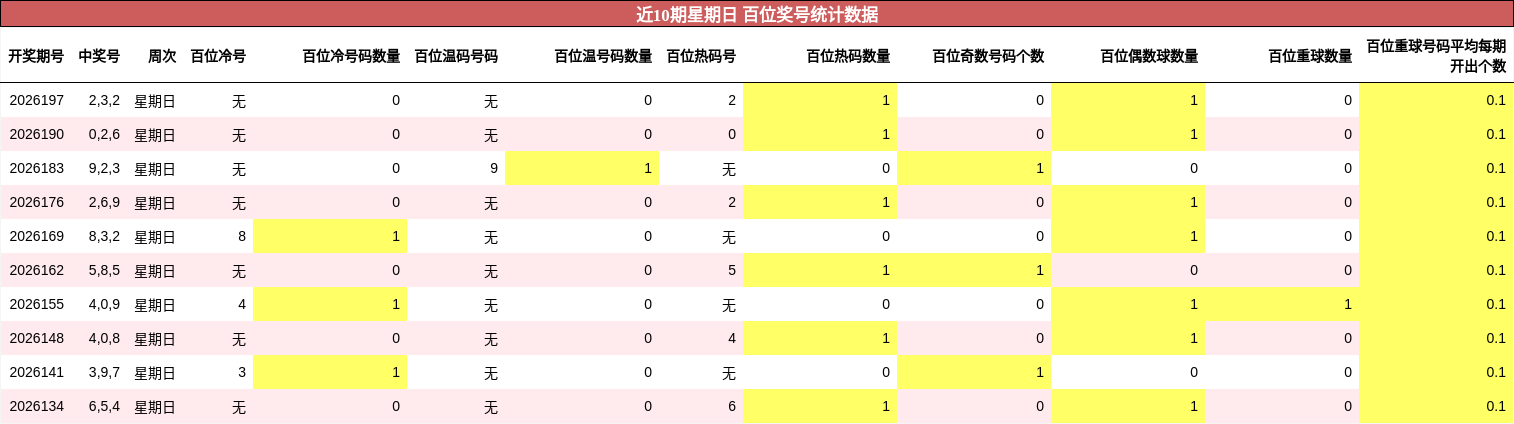 近10期星期日 百位奖号统计数据