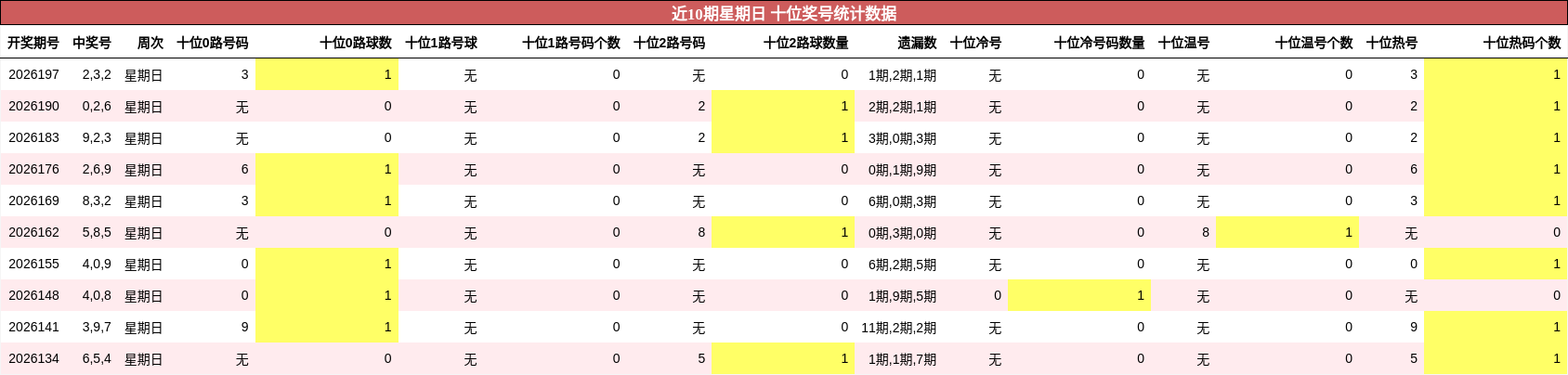近10期星期日 十位奖号统计数据