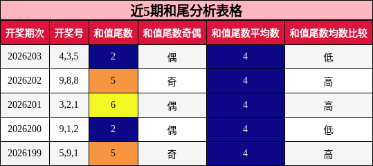 和尾分析