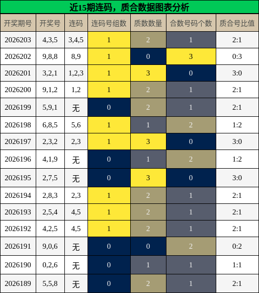 连码分析,质合分析