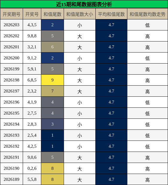 和尾分析