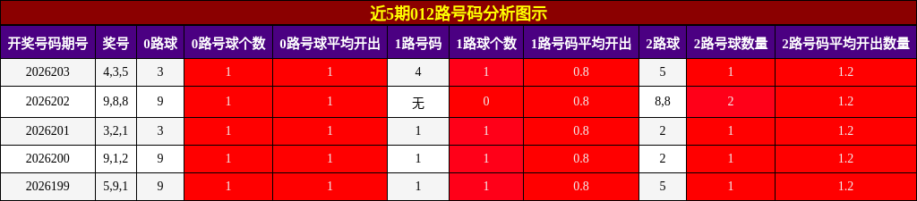 012路号码分析