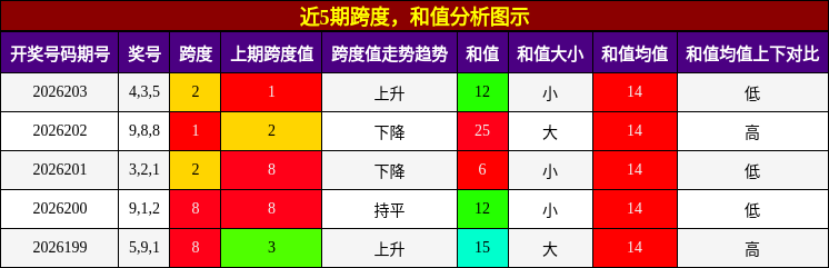 跨度分析,和值分析