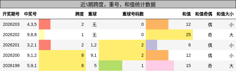 跨度分析,重号分析,和值分析