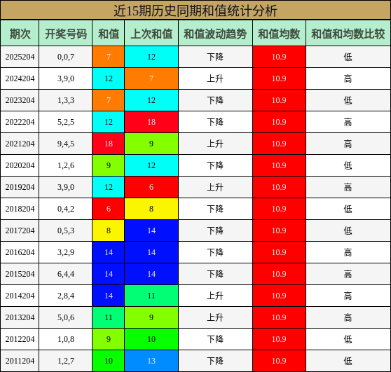和值分析
