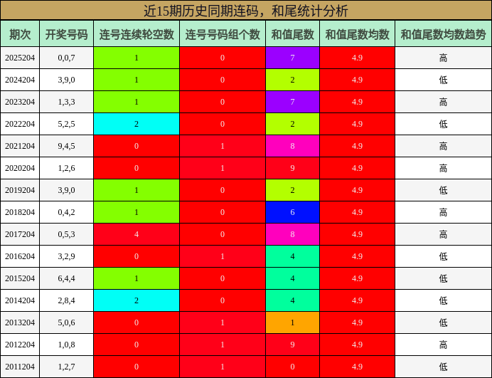 连码分析,和尾分析