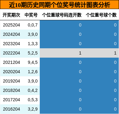 近10期历史同期个位奖号统计图表分析
