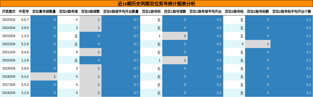 近10期历史同期百位奖号统计图表分析