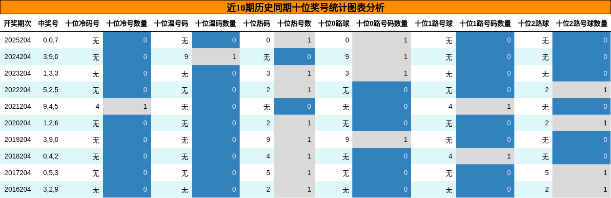 近10期历史同期十位奖号统计图表分析