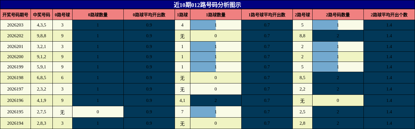 012路号码分析