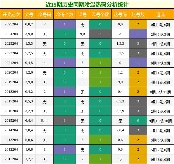 冷温热码分析