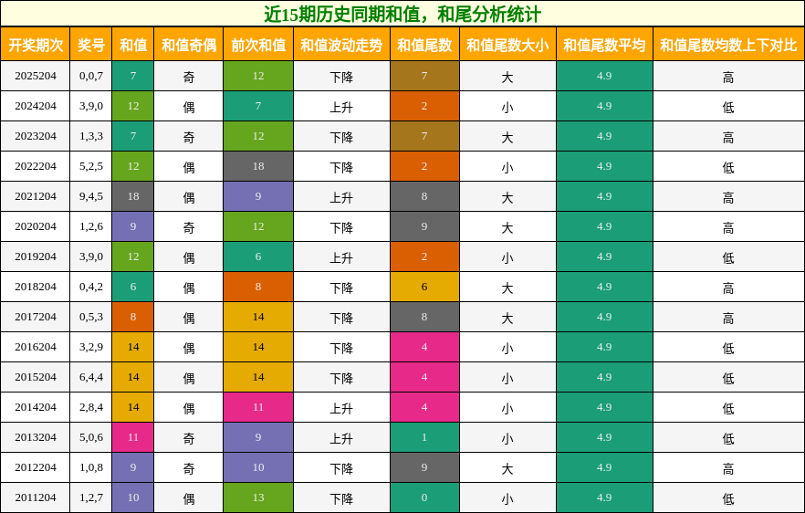 和值分析，和尾分析