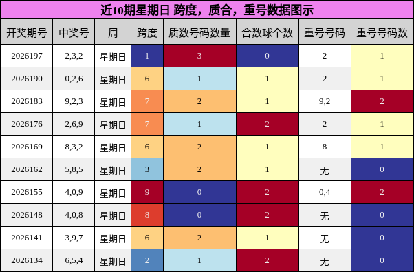 近10期星期日 跨度，质合，重号数据图示