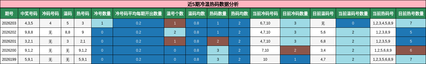 近5期冷温热码数据分析