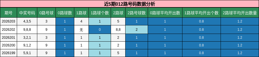 近5期012路号码数据分析