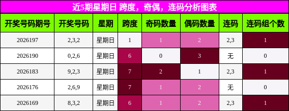 跨度分析,奇偶分析,连码分析