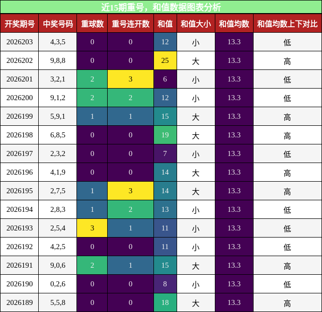 重号分析,和值分析