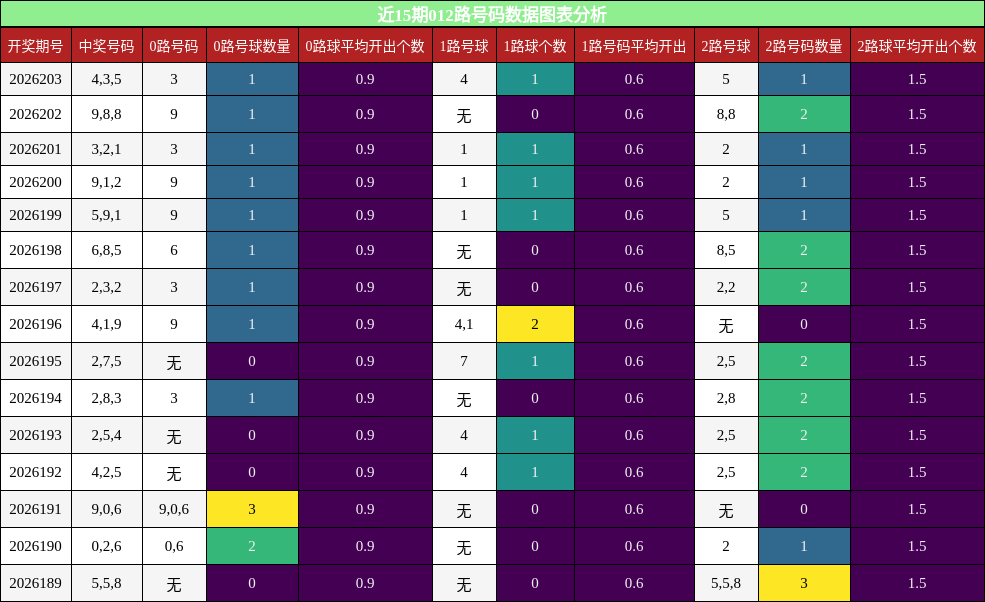 012路号码分析