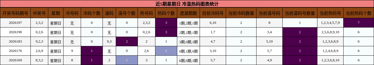 近5期星期日 冷温热码图表统计