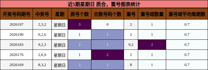 近5期星期日 质合,重号图表统计