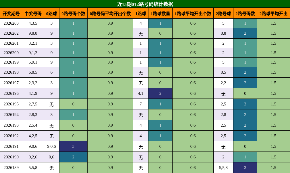 012路号码分析
