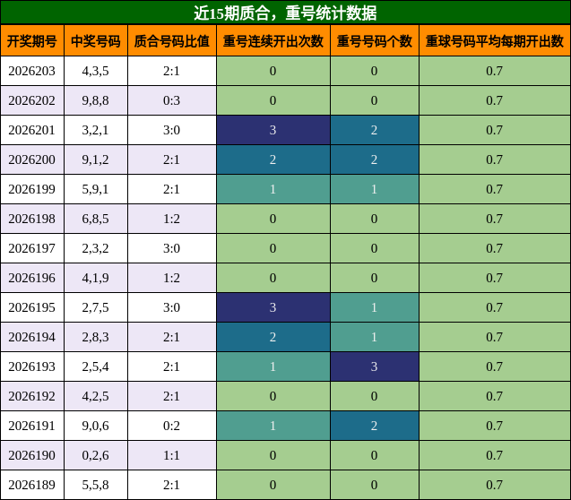 质合分析，重号分析