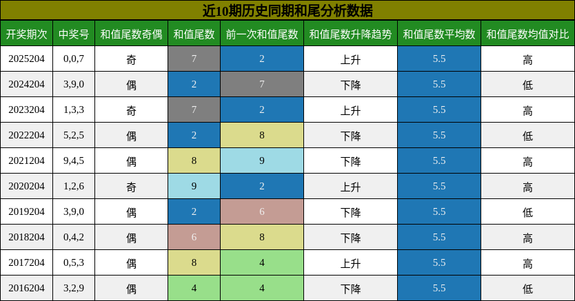 和尾分析