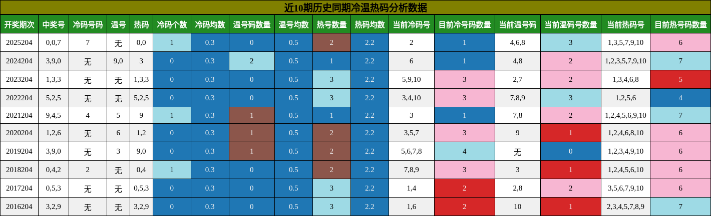 冷温热码分析