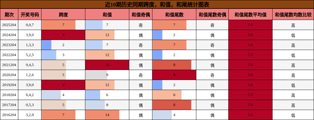 跨度分析,和值分析,和尾分析