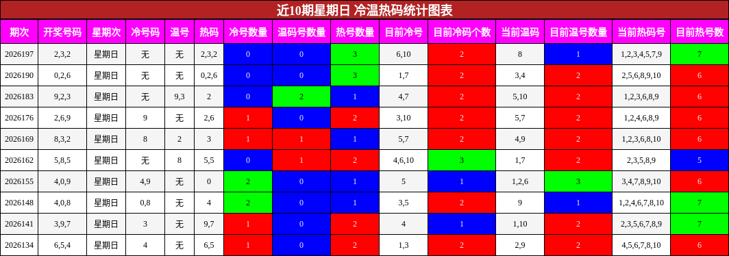 近10期星期日 冷温热码统计图表