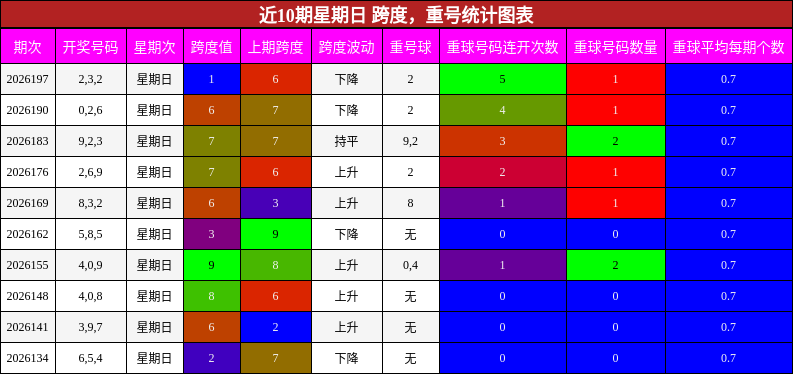 近10期星期日 跨度,重号统计图表