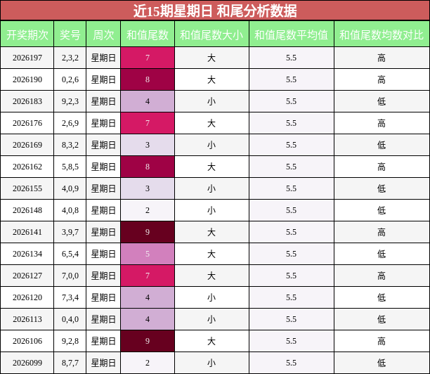 和尾分析