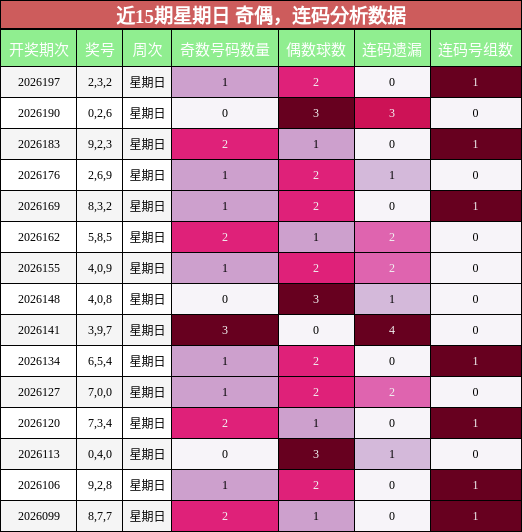 奇偶分析,连码分析