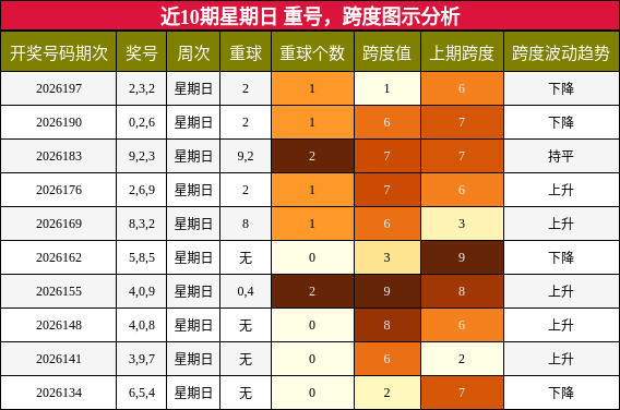近10期星期日 重号,跨度图示分析