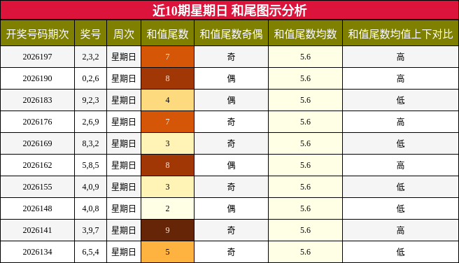 近10期星期日 和尾图示分析