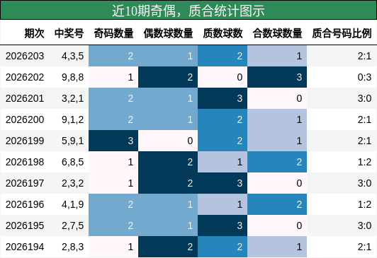 近10期奇偶，质合统计图示