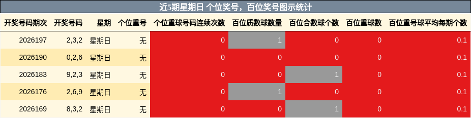 近5期星期日 百位奖号,个位奖号图示统计
