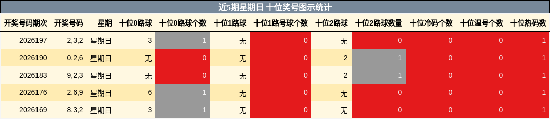 近5期星期日 十位奖号图示统计