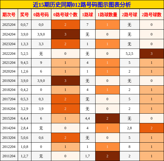 012路号码分析