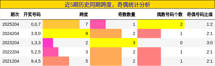 近5期历史同期跨度,奇偶统计分析