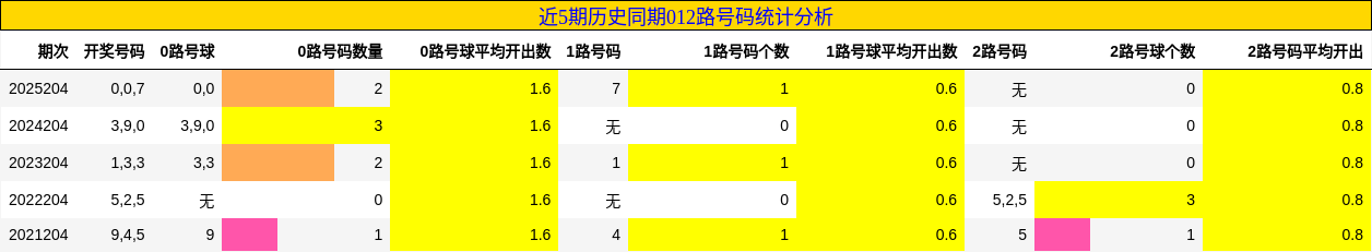 近5期历史同期012路号码统计分析