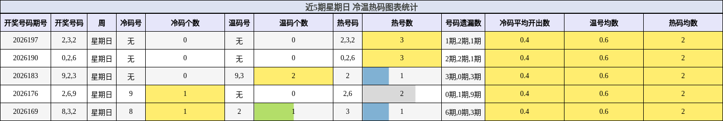 近5期星期日 冷温热码图表统计