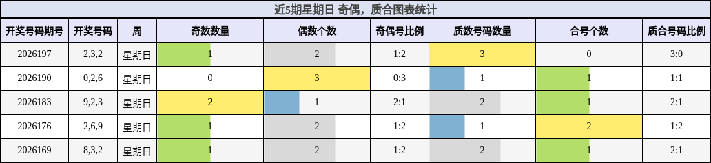 近5期星期日 奇偶,质合图表统计