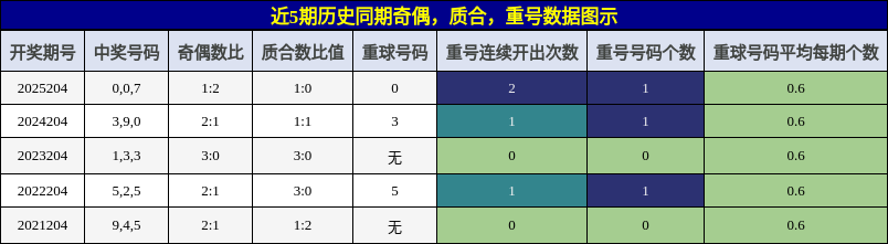 奇偶分析,质合分析,重号分析